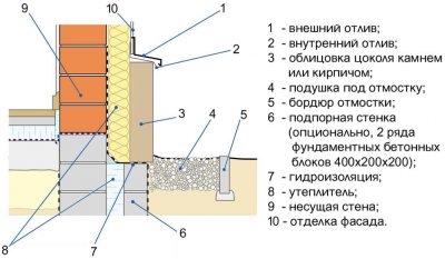 Расширение фундамента под облицовку кирпичом