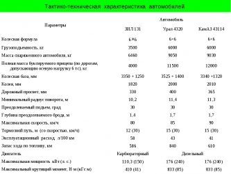 ЗИЛ 131 технические характеристики