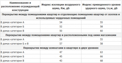 Нормы шумоизоляции в многоквартирном доме СНИП