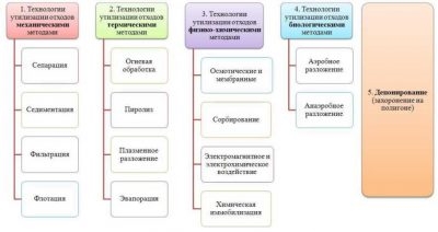 Современные методы утилизации отходов производства