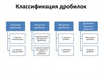 Классификация щековых дробилок