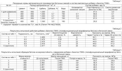 Пластификаторы для бетона норма расхода