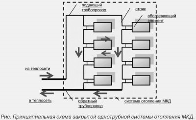 Вертикальная разводка системы отопления многоквартирного дома