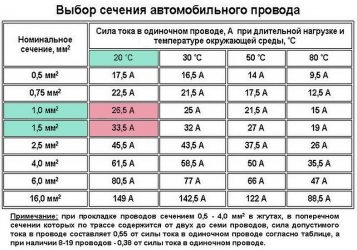 Сечение провода по току и мощности 12v