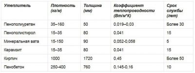 Срок службы утеплителя из минеральной ваты