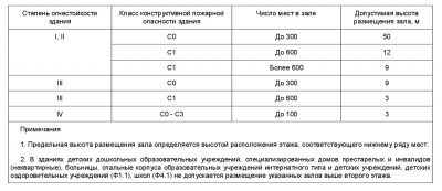 Класс огнестойкости в1 что означает?