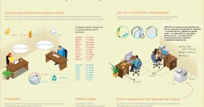 Нормативы площадей на 1 сотрудника