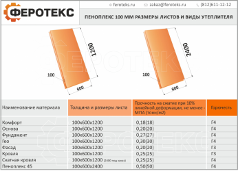 Как выбрать толщину пеноплекса?