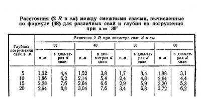 Минимальное расстояние между буронабивными сваями