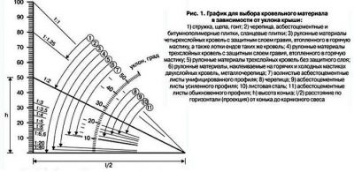 Минимальный уклон кровли из мягкой черепицы