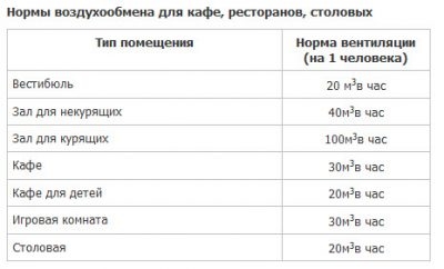 Вентиляция в столовой нормы СНИП