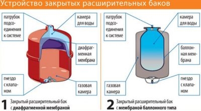 Регулировка расширительного бака в закрытой системе отопления