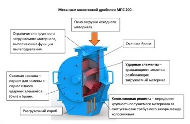 Молотковая дробилка принцип работы