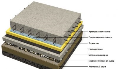Пол на монолитной плите фундамента
