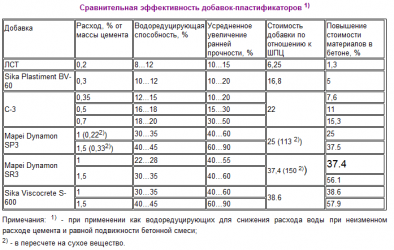 Пластификаторы для бетона норма расхода