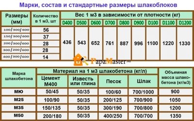 Как рассчитать сколько нужно шлакоблока на дом?