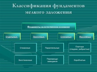 Классификация фундаментов мелкого заложения